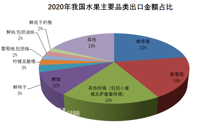 2020年全年我国水果出口总量386.9万吨，出口金额63.9亿美元，出口数量同比增长7%，金额同比增长16%。按出口金额排列，全年我国水果出口主要品类为：1、鲜苹果：出口金额14.5亿美元，同比↑16%；出口量105.8万吨，同比↑9%。2、鲜葡萄：出口金额12.1亿美元，同比↑23%；出口量42.5万吨，同比↑16%。3、其他柑橘(包括小