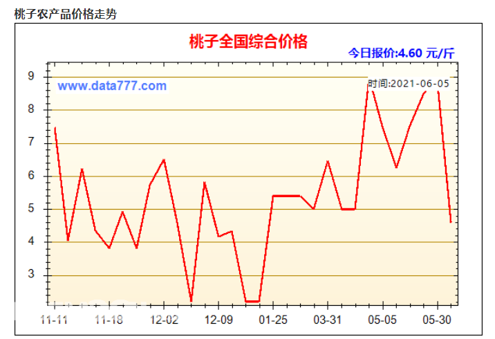 2021桃价格走势.png