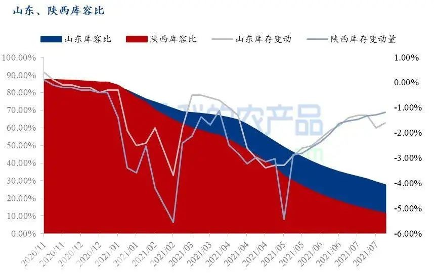 农业农村部最新发布的数据显示，7月份富士苹果、西瓜等6种大宗水果的平均批发价格为每公斤5.84元，比去年同期上涨了5.6%，但是和6月份相比价格下降明显。据相关消息，目前陕西、山东的富士苹果库存量仍较去年同期偏高。7月中下旬早熟苹果陆续下树交易，且苹果进入销售淡季，冷库富士整体出库速度减缓。山东栖霞地区80#一二级